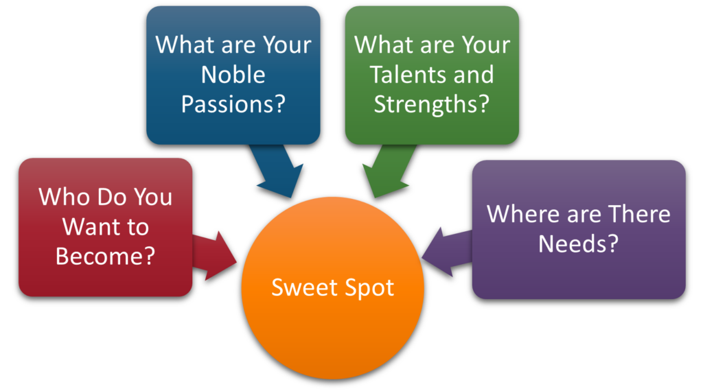 Discover Your Sweet Spot and Passion